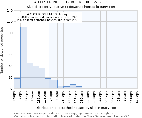 4, CLOS BRONHEULOG, BURRY PORT, SA16 0BA: Size of property relative to detached houses in Burry Port