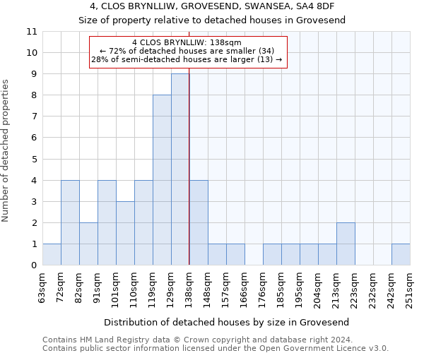4, CLOS BRYNLLIW, GROVESEND, SWANSEA, SA4 8DF: Size of property relative to detached houses in Grovesend