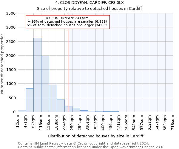 4, CLOS DDYFAN, CARDIFF, CF3 0LX: Size of property relative to detached houses in Cardiff