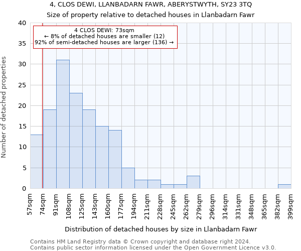 4, CLOS DEWI, LLANBADARN FAWR, ABERYSTWYTH, SY23 3TQ: Size of property relative to detached houses in Llanbadarn Fawr