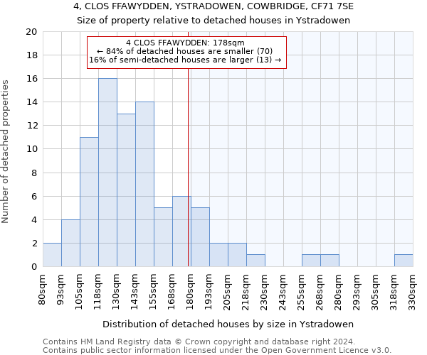 4, CLOS FFAWYDDEN, YSTRADOWEN, COWBRIDGE, CF71 7SE: Size of property relative to detached houses in Ystradowen