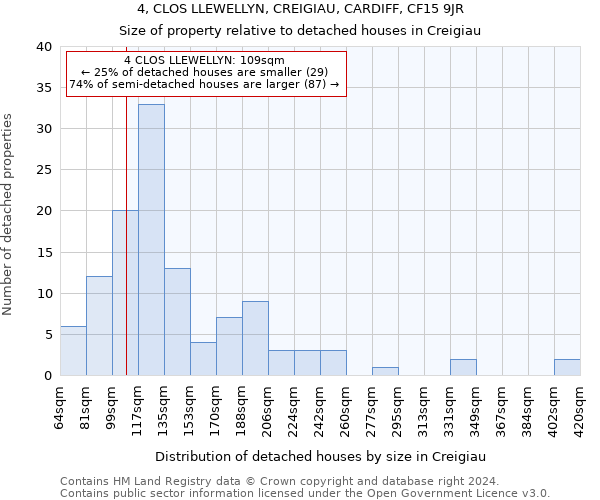 4, CLOS LLEWELLYN, CREIGIAU, CARDIFF, CF15 9JR: Size of property relative to detached houses in Creigiau