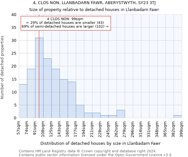 4, CLOS NON, LLANBADARN FAWR, ABERYSTWYTH, SY23 3TJ: Size of property relative to detached houses in Llanbadarn Fawr
