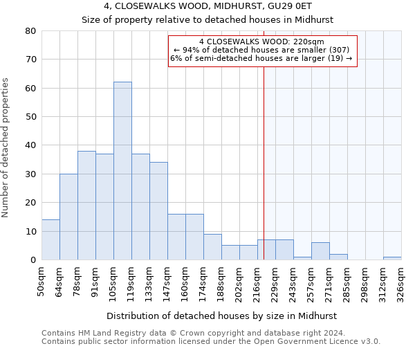 4, CLOSEWALKS WOOD, MIDHURST, GU29 0ET: Size of property relative to detached houses in Midhurst