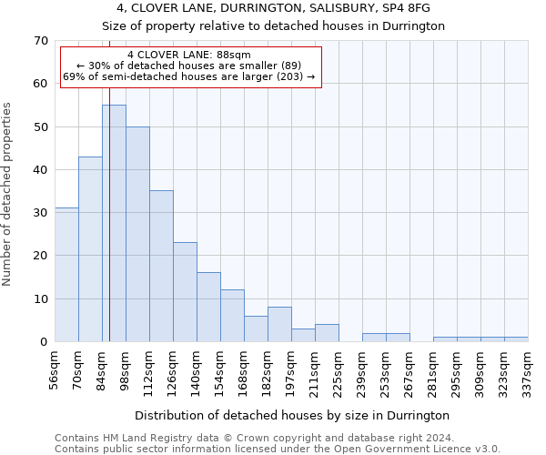 4, CLOVER LANE, DURRINGTON, SALISBURY, SP4 8FG: Size of property relative to detached houses in Durrington