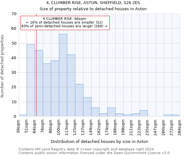 4, CLUMBER RISE, ASTON, SHEFFIELD, S26 2ES: Size of property relative to detached houses in Aston