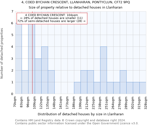 4, COED BYCHAN CRESCENT, LLANHARAN, PONTYCLUN, CF72 9PQ: Size of property relative to detached houses in Llanharan