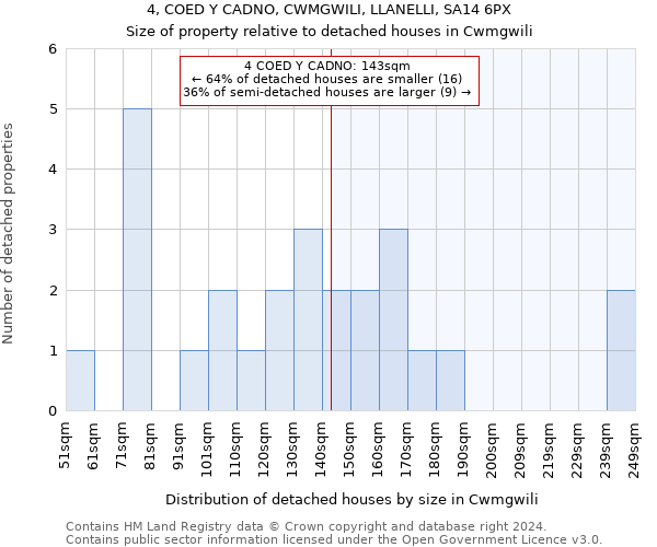 4, COED Y CADNO, CWMGWILI, LLANELLI, SA14 6PX: Size of property relative to detached houses in Cwmgwili