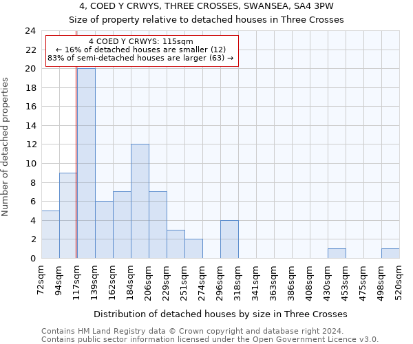 4, COED Y CRWYS, THREE CROSSES, SWANSEA, SA4 3PW: Size of property relative to detached houses in Three Crosses