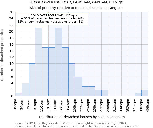 4, COLD OVERTON ROAD, LANGHAM, OAKHAM, LE15 7JG: Size of property relative to detached houses in Langham