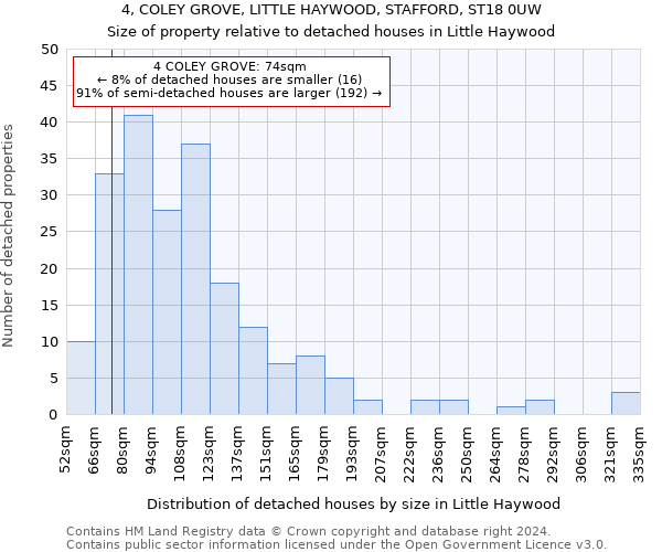 4, COLEY GROVE, LITTLE HAYWOOD, STAFFORD, ST18 0UW: Size of property relative to detached houses in Little Haywood