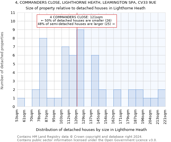 4, COMMANDERS CLOSE, LIGHTHORNE HEATH, LEAMINGTON SPA, CV33 9UE: Size of property relative to detached houses in Lighthorne Heath