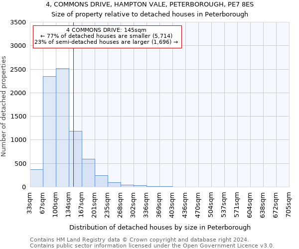 4, COMMONS DRIVE, HAMPTON VALE, PETERBOROUGH, PE7 8ES: Size of property relative to detached houses in Peterborough