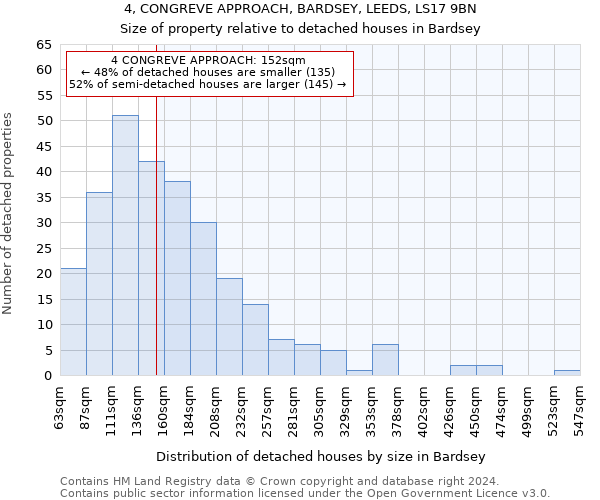 4, CONGREVE APPROACH, BARDSEY, LEEDS, LS17 9BN: Size of property relative to detached houses in Bardsey