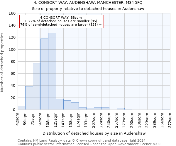 4, CONSORT WAY, AUDENSHAW, MANCHESTER, M34 5FQ: Size of property relative to detached houses in Audenshaw