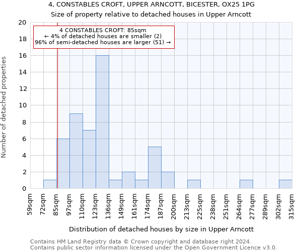 4, CONSTABLES CROFT, UPPER ARNCOTT, BICESTER, OX25 1PG: Size of property relative to detached houses in Upper Arncott
