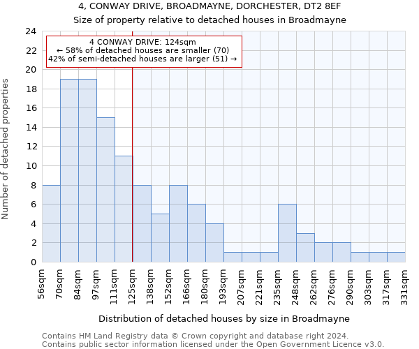 4, CONWAY DRIVE, BROADMAYNE, DORCHESTER, DT2 8EF: Size of property relative to detached houses in Broadmayne