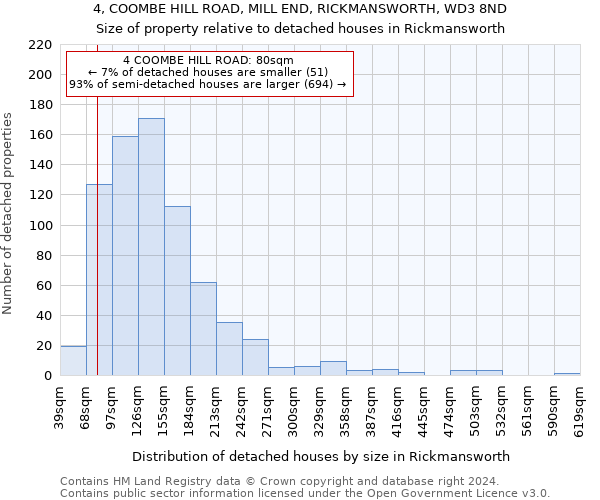 4, COOMBE HILL ROAD, MILL END, RICKMANSWORTH, WD3 8ND: Size of property relative to detached houses in Rickmansworth