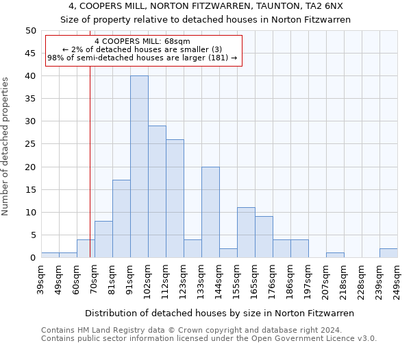 4, COOPERS MILL, NORTON FITZWARREN, TAUNTON, TA2 6NX: Size of property relative to detached houses in Norton Fitzwarren
