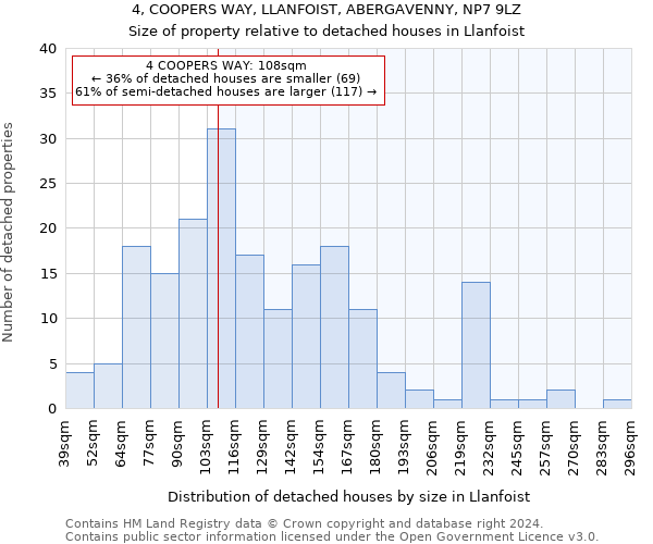 4, COOPERS WAY, LLANFOIST, ABERGAVENNY, NP7 9LZ: Size of property relative to detached houses in Llanfoist