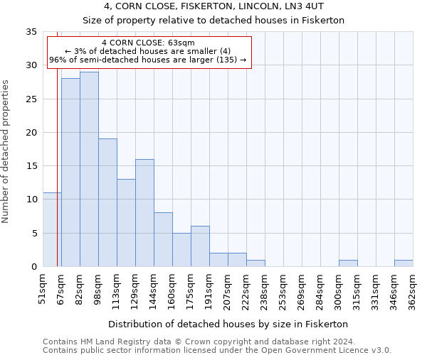 4, CORN CLOSE, FISKERTON, LINCOLN, LN3 4UT: Size of property relative to detached houses in Fiskerton