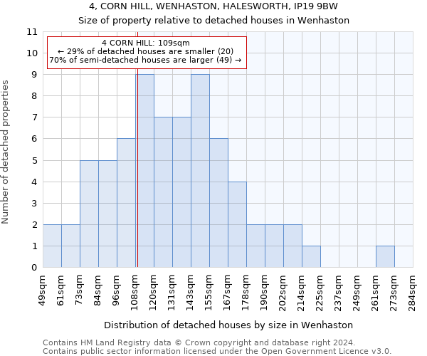 4, CORN HILL, WENHASTON, HALESWORTH, IP19 9BW: Size of property relative to detached houses in Wenhaston