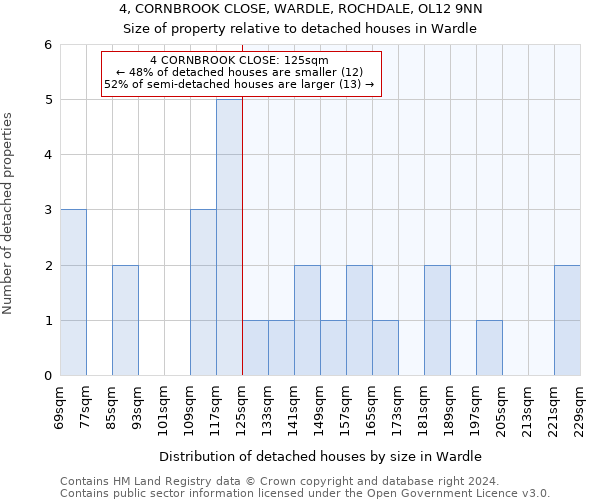 4, CORNBROOK CLOSE, WARDLE, ROCHDALE, OL12 9NN: Size of property relative to detached houses in Wardle