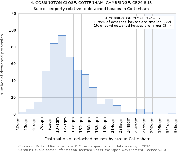 4, COSSINGTON CLOSE, COTTENHAM, CAMBRIDGE, CB24 8US: Size of property relative to detached houses in Cottenham