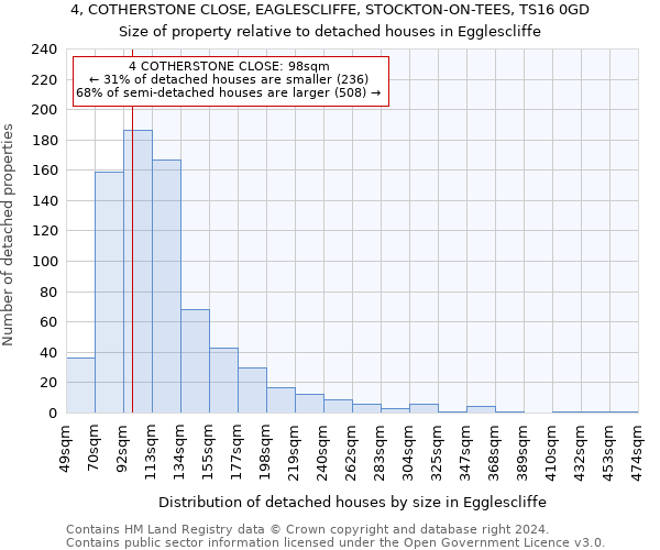 4, COTHERSTONE CLOSE, EAGLESCLIFFE, STOCKTON-ON-TEES, TS16 0GD: Size of property relative to detached houses in Egglescliffe