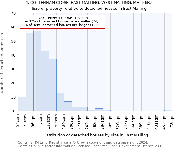 4, COTTENHAM CLOSE, EAST MALLING, WEST MALLING, ME19 6BZ: Size of property relative to detached houses in East Malling