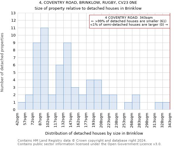 4, COVENTRY ROAD, BRINKLOW, RUGBY, CV23 0NE: Size of property relative to detached houses in Brinklow