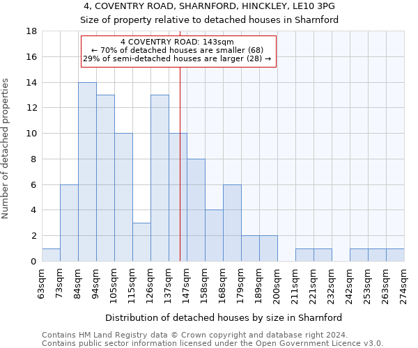 4, COVENTRY ROAD, SHARNFORD, HINCKLEY, LE10 3PG: Size of property relative to detached houses in Sharnford