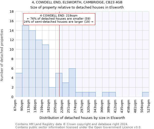 4, COWDELL END, ELSWORTH, CAMBRIDGE, CB23 4GB: Size of property relative to detached houses in Elsworth