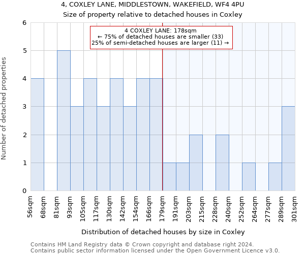 4, COXLEY LANE, MIDDLESTOWN, WAKEFIELD, WF4 4PU: Size of property relative to detached houses in Coxley