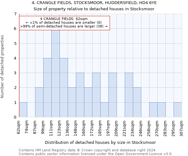 4, CRANGLE FIELDS, STOCKSMOOR, HUDDERSFIELD, HD4 6YE: Size of property relative to detached houses in Stocksmoor