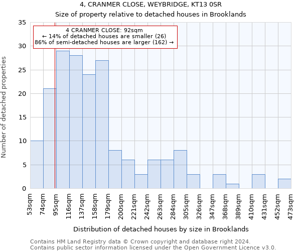 4, CRANMER CLOSE, WEYBRIDGE, KT13 0SR: Size of property relative to detached houses in Brooklands
