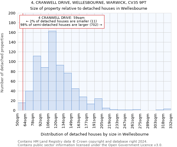 4, CRANWELL DRIVE, WELLESBOURNE, WARWICK, CV35 9PT: Size of property relative to detached houses in Wellesbourne