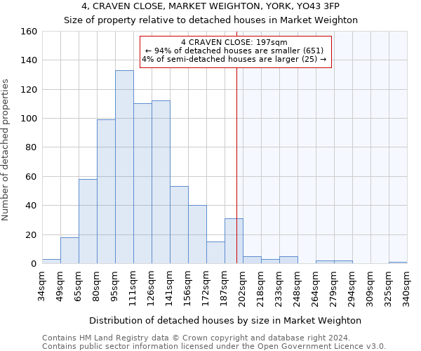 4, CRAVEN CLOSE, MARKET WEIGHTON, YORK, YO43 3FP: Size of property relative to detached houses in Market Weighton