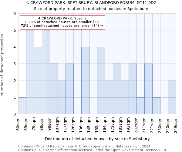 4, CRAWFORD PARK, SPETISBURY, BLANDFORD FORUM, DT11 9DZ: Size of property relative to detached houses in Spetisbury