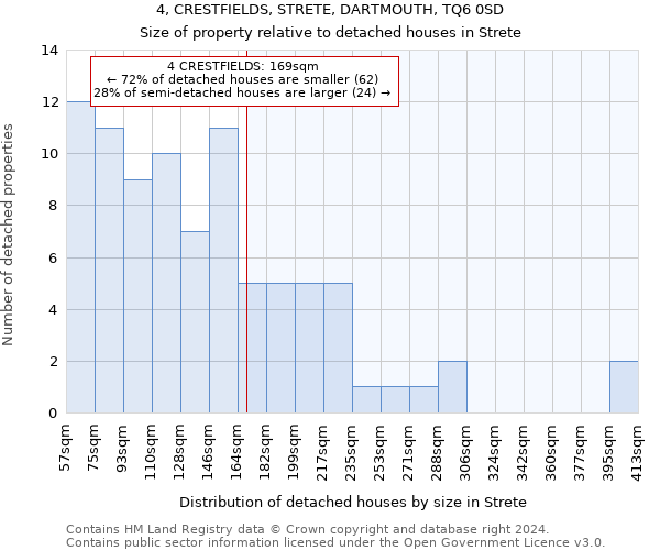 4, CRESTFIELDS, STRETE, DARTMOUTH, TQ6 0SD: Size of property relative to detached houses in Strete