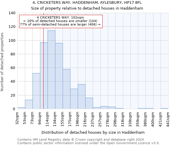4, CRICKETERS WAY, HADDENHAM, AYLESBURY, HP17 8FL: Size of property relative to detached houses in Haddenham
