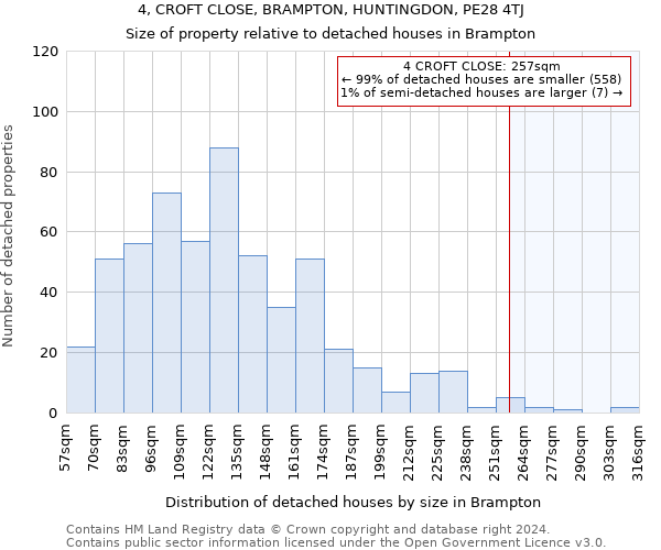 4, CROFT CLOSE, BRAMPTON, HUNTINGDON, PE28 4TJ: Size of property relative to detached houses in Brampton
