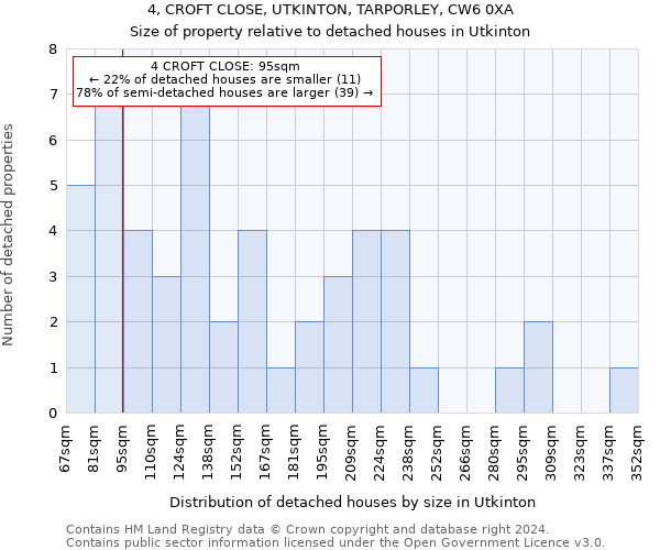 4, CROFT CLOSE, UTKINTON, TARPORLEY, CW6 0XA: Size of property relative to detached houses in Utkinton