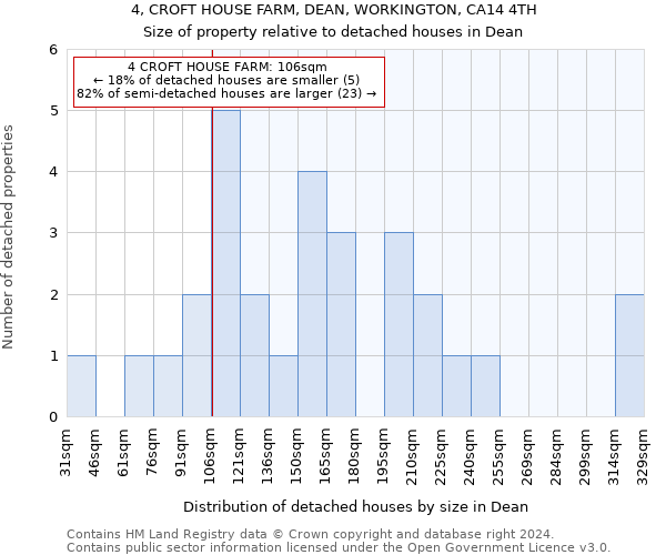 4, CROFT HOUSE FARM, DEAN, WORKINGTON, CA14 4TH: Size of property relative to detached houses in Dean