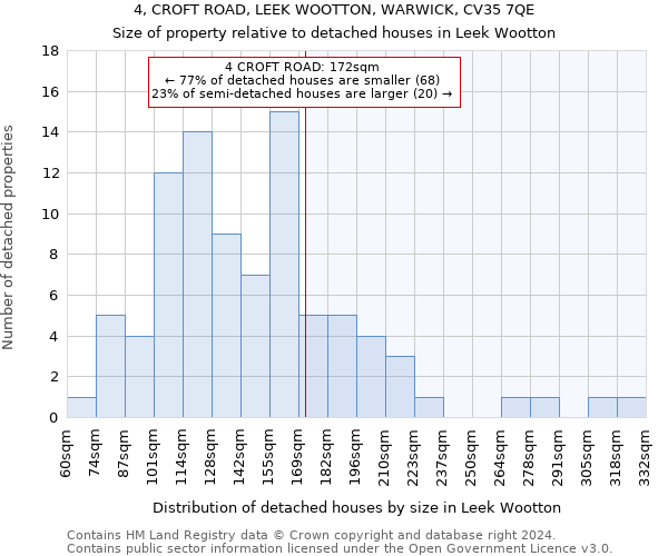 4, CROFT ROAD, LEEK WOOTTON, WARWICK, CV35 7QE: Size of property relative to detached houses in Leek Wootton