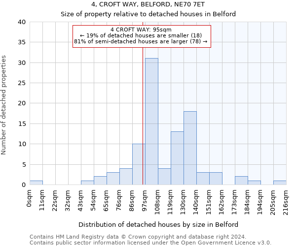 4, CROFT WAY, BELFORD, NE70 7ET: Size of property relative to detached houses in Belford