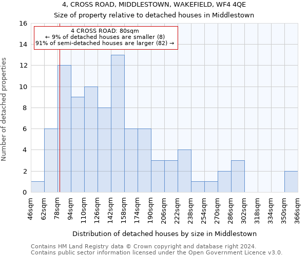 4, CROSS ROAD, MIDDLESTOWN, WAKEFIELD, WF4 4QE: Size of property relative to detached houses in Middlestown