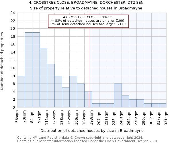 4, CROSSTREE CLOSE, BROADMAYNE, DORCHESTER, DT2 8EN: Size of property relative to detached houses in Broadmayne