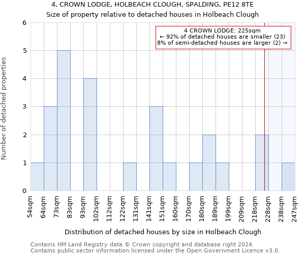 4, CROWN LODGE, HOLBEACH CLOUGH, SPALDING, PE12 8TE: Size of property relative to detached houses in Holbeach Clough