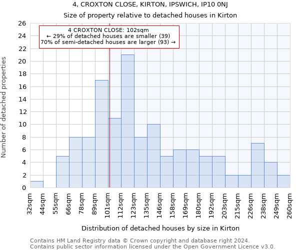 4, CROXTON CLOSE, KIRTON, IPSWICH, IP10 0NJ: Size of property relative to detached houses in Kirton
